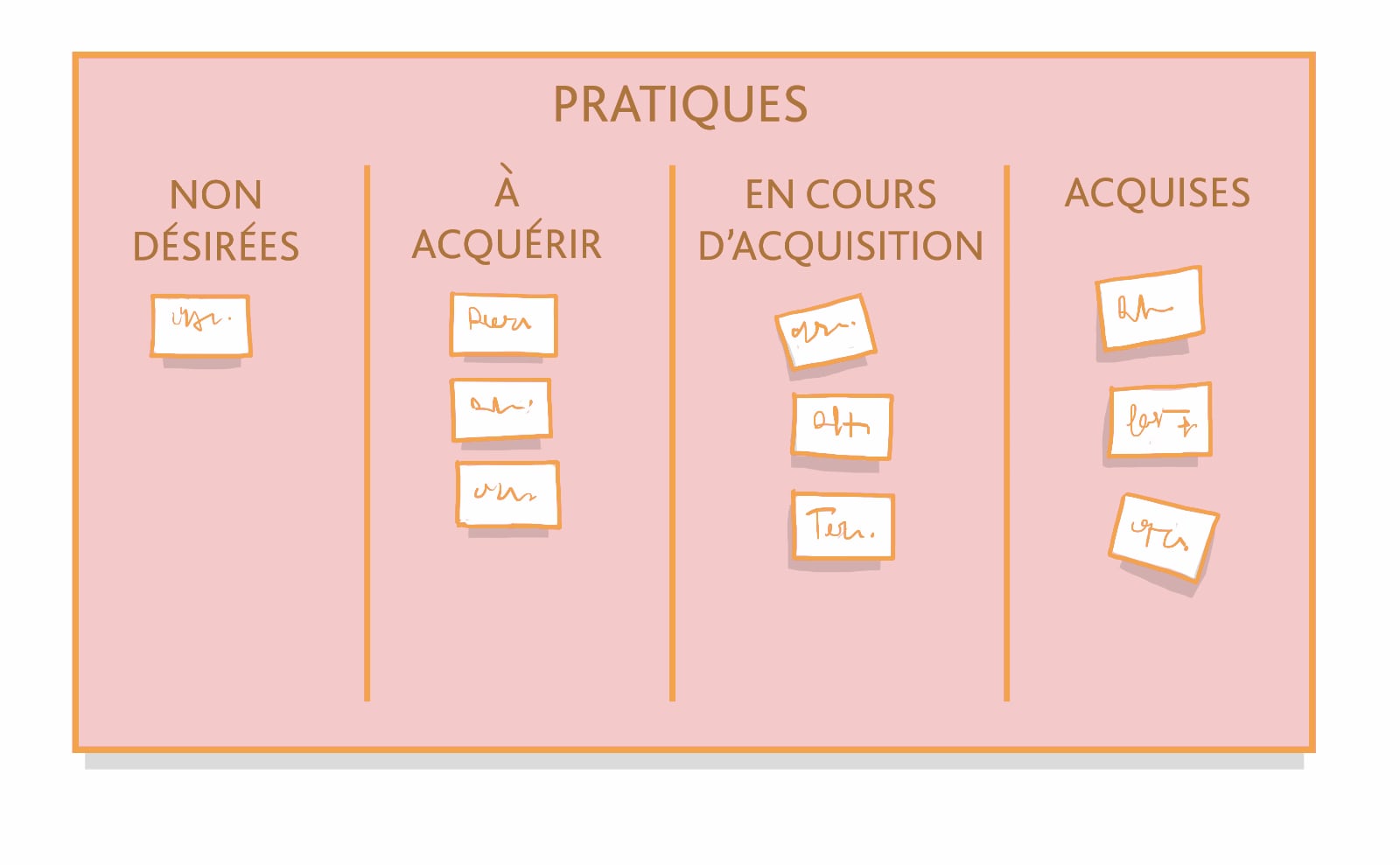 Un kanban pour le kata